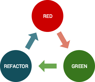 Red-Green-Refactor Cycle