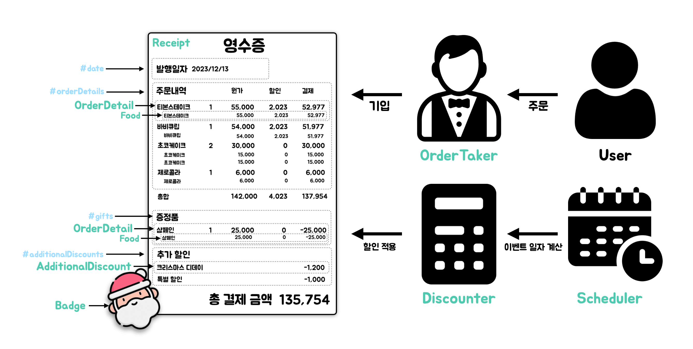 코드를 보기 전에 간단하게 도메인을 이미지화 시켜보았다