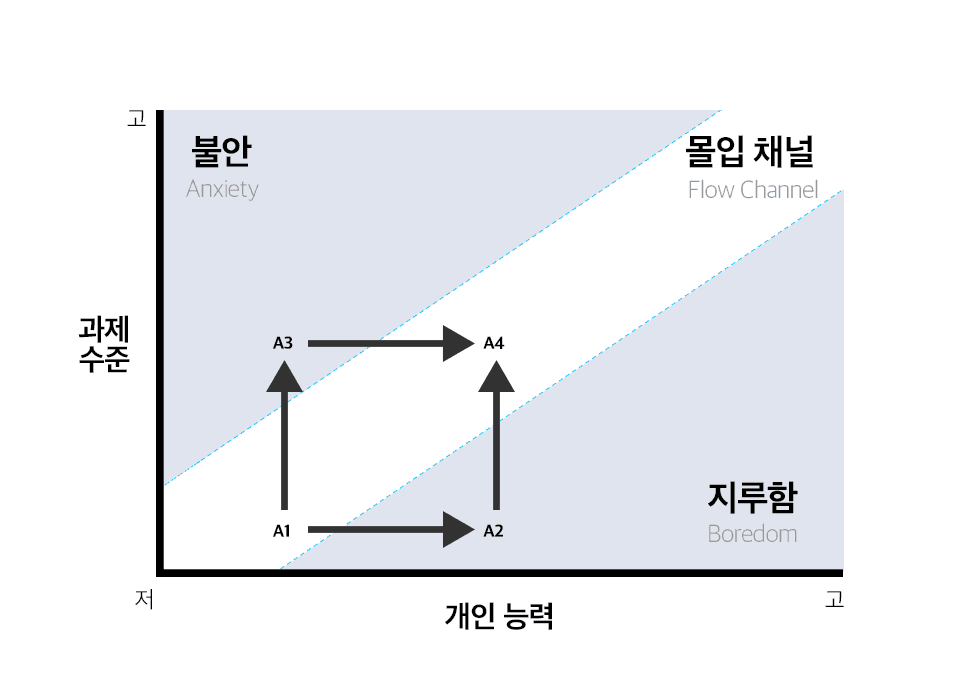 몰입 채널 도식
